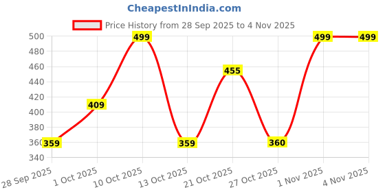 amazon.in lavie Women's Macy Zip Around Wallet | Compact and Handy Wallet | Gift for Women lavie Price History Graph from 28 Sep 2025 to 2 Nov 2025