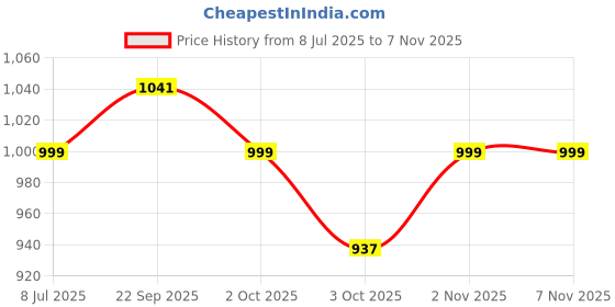 amazon.in scholl Women's MADONNA TR Toe Ring Slippers scholl Price History Graph from 8 Jul 2025 to 2 Nov 2025