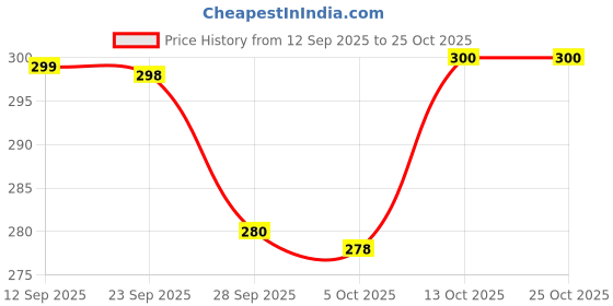 amazon.in bahamas Women's Magenta N. Blue Flip Flop-5 UK (BH0101L_MGNB0005) bahamas Price History Graph from 12 Sep 2025 to 22 Oct 2025
