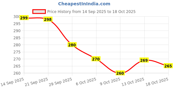 amazon.in bahamas Women's Magenta N. Blue Flip Flop-6 Kids UK (BH0101L_MGNB0006) bahamas Price History Graph from 14 Sep 2025 to 18 Oct 2025
