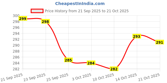 amazon.in bahamas Women's Magenta N. Blue Flip Flop-7 UK (Bh0101l) bahamas Price History Graph from 21 Sep 2025 to 21 Oct 2025