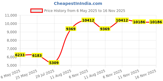 amazon.in sansha Women's MAGNIFICA-W, Black, 10 M US sansha Price History Graph from 6 May 2025 to 16 Nov 2025