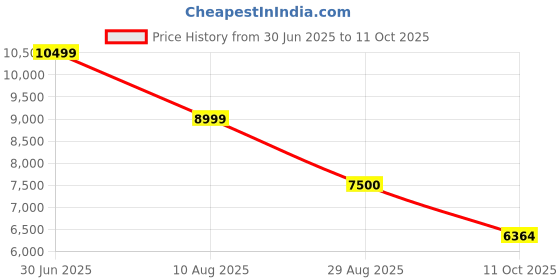 amazon.in puma Womens Magnify Nitro Knit WNS Running Shoe puma Price History Graph from 30 Jun 2025 to 11 Oct 2025