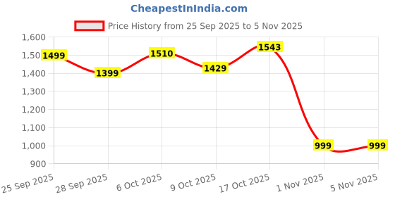 amazon.in campus Women's Majestic Sneakers campus Price History Graph from 25 Sep 2025 to 4 Nov 2025
