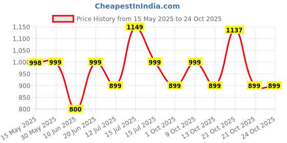 amazon.in lavie Women's Malgana Large Tote Bag lavie Price History Graph from 15 May 2025 to 24 Oct 2025