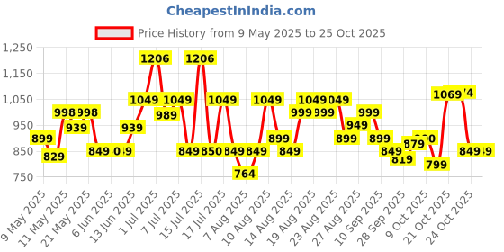 amazon.in lavie Women's Malnov Tote Bag lavie Price History Graph from 9 May 2025 to 25 Oct 2025
