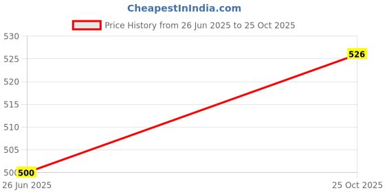 amazon.in meesan Women's Mandarin Collar Printed 3/4th Sleeves Tunic meesan Price History Graph from 26 Jun 2025 to 25 Oct 2025