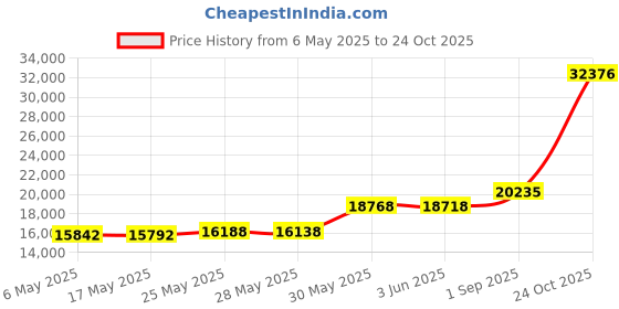 amazon.in capezio Women's Manhattan Character Shoe,, Black, 7 Wide capezio Price History Graph from 6 May 2025 to 24 Oct 2025