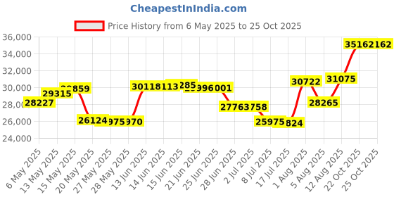 amazon.in capezio Women's Manhattan Xtreme Tap Shoe,Black,8 M US capezio Price History Graph from 6 May 2025 to 22 Oct 2025