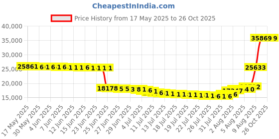 amazon.in capezio Women's Manhattan Xtreme Tap Shoe,Caramel,8 M US capezio Price History Graph from 17 May 2025 to 26 Oct 2025