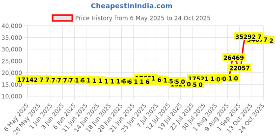 amazon.in capezio Women's Manhattan Xtreme Tap Shoe,Caramel,8.5 M US capezio Price History Graph from 6 May 2025 to 24 Oct 2025
