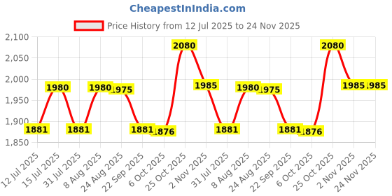 amazon.in keepfit Women's Marble Printed 2-Piece Padded Plus Size Swimset (Black & White) keepfit Price History Graph from 12 Jul 2025 to 23 Nov 2025