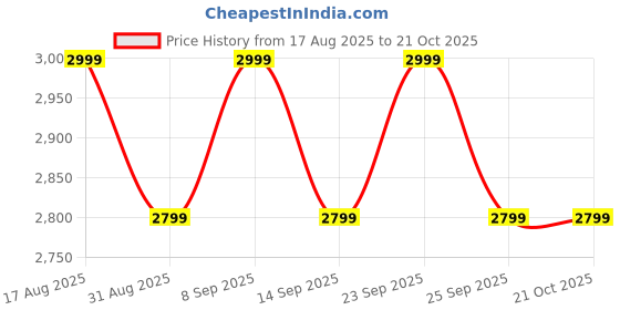 amazon.in speedo Womens Marble Shine Printed U-Back One Piece Swimwear - Black & White speedo Price History Graph from 17 Aug 2025 to 20 Oct 2025