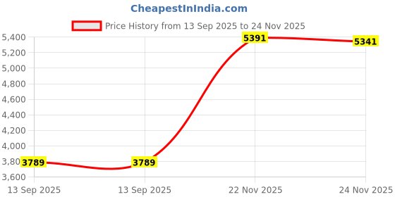 amazon.in lifestride Women's, Margot Loafer lifestride Price History Graph from 13 Sep 2025 to 24 Nov 2025