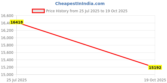 amazon.in lifestride Women's Margot Loafer, Black, 6.5 M US lifestride Price History Graph from 25 Jul 2025 to 19 Oct 2025