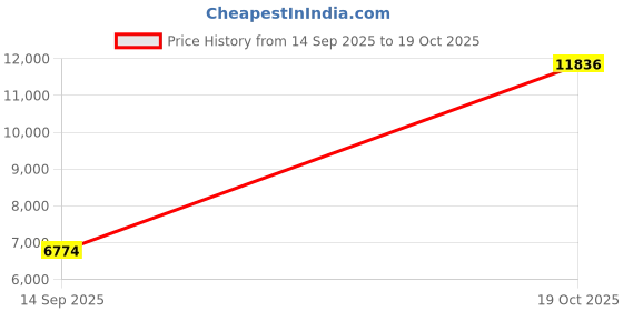 amazon.in lifestride Women's Margot Loafer, Black, 7.5 W US lifestride Price History Graph from 14 Sep 2025 to 19 Oct 2025
