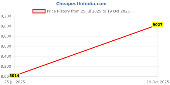 amazon.in lifestride Women's Margot Loafer, Black, 8 M US lifestride Price History Graph from 25 Jul 2025 to 19 Oct 2025