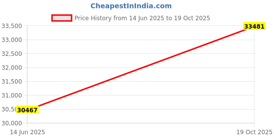 amazon.in naturalizer Women's Marianne Shoe, White PERF, 6.5 M US naturalizer Price History Graph from 14 Jun 2025 to 19 Oct 2025