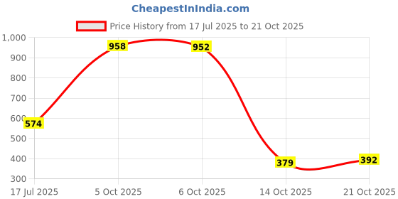 amazon.in abros Women's Marigold ASSL0163 Sports Shoes/Running Shoes/Walking Shoes abros Price History Graph from 17 Jul 2025 to 21 Oct 2025