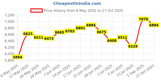 amazon.in kanu surf Women's Marina Solid Stretch Boardshort kanu surf Price History Graph from 6 May 2025 to 27 Oct 2025