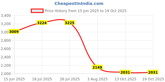 amazon.in u.s. polo assn. Womens Marisa Sneaker u.s. polo assn. Price History Graph from 15 Jun 2025 to 19 Oct 2025