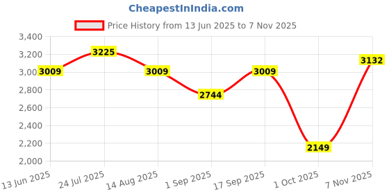 amazon.in u.s. polo assn. Womens Marisa Sneaker u.s. polo assn. Price History Graph from 13 Jun 2025 to 7 Nov 2025