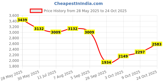 amazon.in u.s. polo assn. Womens Marisa Sneakers u.s. polo assn. Price History Graph from 28 May 2025 to 24 Oct 2025