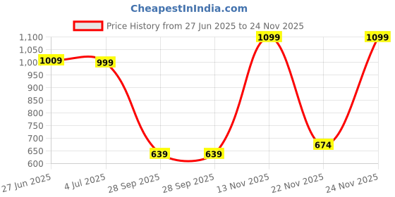 amazon.in caprese Womens Marisha Large Tote Bag caprese Price History Graph from 27 Jun 2025 to 24 Nov 2025