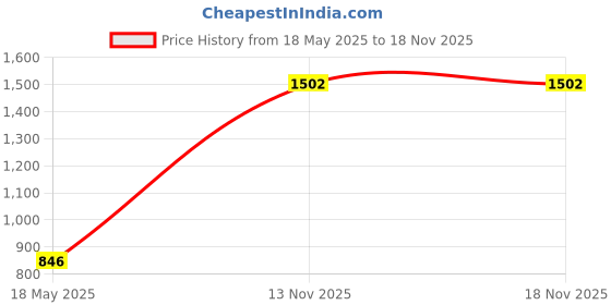 amazon.in metro Women's Maron Fashion Sandals metro Price History Graph from 18 May 2025 to 17 Nov 2025