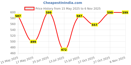 amazon.in miss chase Women's Maroon & White Boat Neck 3/4th Sleeves Regular Basic Cotton Striped Top miss chase Price History Graph from 15 May 2025 to 6 Nov 2025