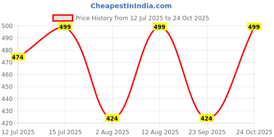 amazon.in pluxh Women's Maroon Breathable Knitted Bellies Flat 3 UK pluxh Price History Graph from 12 Jul 2025 to 24 Oct 2025
