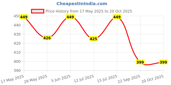 amazon.in pistaa's Women's Maroon Cotton Loose Fit Patiala Salwar, Free Size pistaa's Price History Graph from 17 May 2025 to 20 Oct 2025