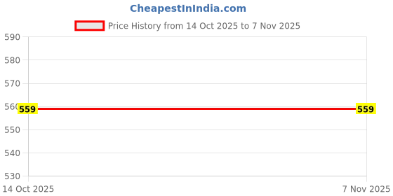 amazon.in stepella “Women’s Maroon Embroidery Jutti – Handcrafted Ethnic Slip-On Flats with Comfort Cushion Sole” stepella Price History Graph from 14 Oct 2025 to 7 Nov 2025