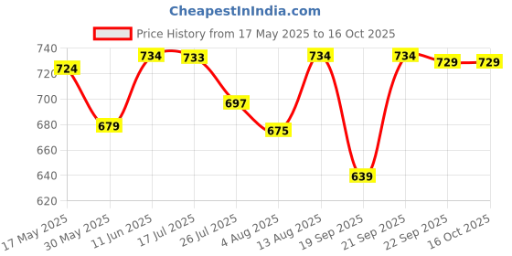 amazon.in weavers villa Women's Maroon Jamdani Designer Shawls,Stoles, 100cm X 200cm weavers villa Price History Graph from 17 May 2025 to 15 Oct 2025