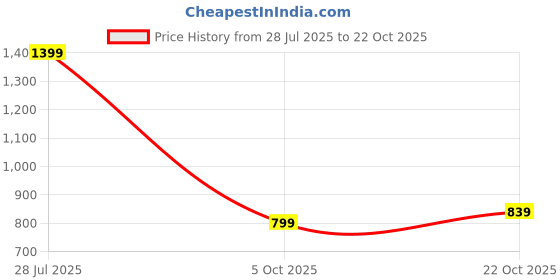amazon.in janasya Women's Maroon Linen Cotton Solid A-line Co-ord Set janasya Price History Graph from 28 Jul 2025 to 22 Oct 2025