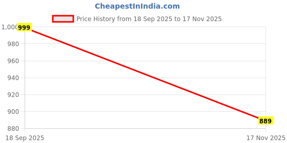 amazon.in janasya Women's Maroon Linen Cotton Solid A-line Co-ord Set janasya Price History Graph from 18 Sep 2025 to 17 Nov 2025