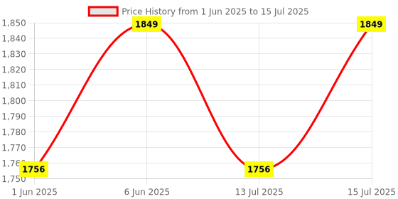 amazon.in dupatta bazaar Women's Maroon Modal Silk Handblock Printed Ajrakh Dupatta, Free Size dupatta bazaar Price History Graph from 1 Jun 2025 to 15 Jul 2025