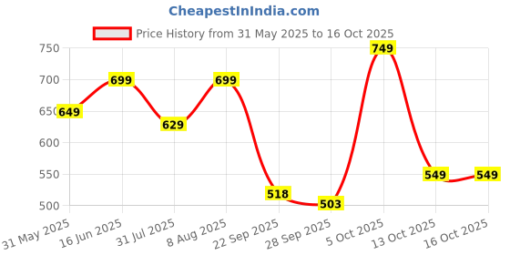 amazon.in janasya Women's Maroon Poly Crepe Kurta With Pant And Dupatta janasya Price History Graph from 31 May 2025 to 16 Oct 2025