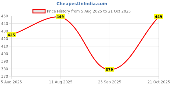 amazon.in janasya Women's Maroon Pure Cotton Floral Block Print Flared Top janasya Price History Graph from 5 Aug 2025 to 21 Oct 2025
