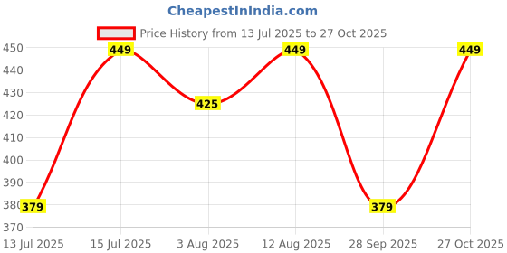 amazon.in janasya Women's Maroon Pure Cotton Floral Block Print Flared Top janasya Price History Graph from 13 Jul 2025 to 27 Oct 2025
