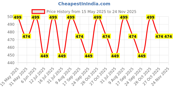 amazon.in rajnandini Women's Maroon Pure Cotton Jaipuri Printed Western Short Regular Fit Top (JOPLJPR716-P) rajnandini Price History Graph from 15 May 2025 to 24 Nov 2025