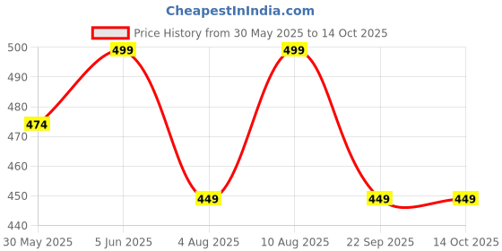 amazon.in rajnandini Women's Maroon Pure Cotton Jaipuri Printed Western Short Regular Fit Top (JOPLJPR716-P) rajnandini Price History Graph from 30 May 2025 to 13 Oct 2025