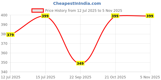 amazon.in vaamsi Women's Maroon Silk Blend Solid Solid Top | Western Tops for Women vaamsi Price History Graph from 12 Jul 2025 to 3 Nov 2025