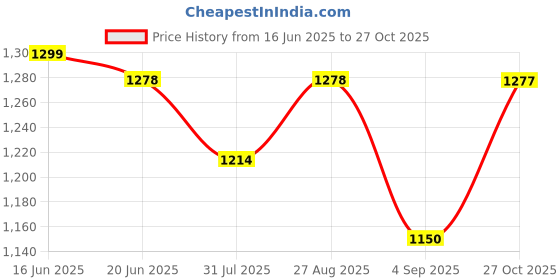 amazon.in miss chase Women's Maroon V-Neck Sleeveless Embellished Wrap Regular-Length Jumpsuit miss chase Price History Graph from 16 Jun 2025 to 27 Oct 2025