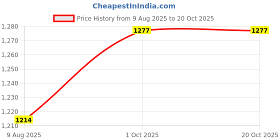 amazon.in miss chase Women's Maroon V-Neck Sleeveless Embellished Wrap Regular-Length Jumpsuit miss chase Price History Graph from 9 Aug 2025 to 20 Oct 2025