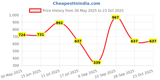amazon.in miss chase Women's Maroon Wrap Collar Jumpsuit miss chase Price History Graph from 30 May 2025 to 22 Oct 2025