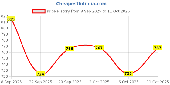 amazon.in liberty Womens Martie-2n Running Shoe liberty Price History Graph from 8 Sep 2025 to 11 Oct 2025