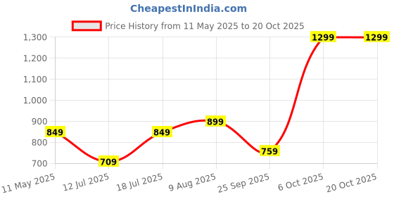 amazon.in liberty Womens Martie-5n Running Shoe liberty Price History Graph from 11 May 2025 to 18 Oct 2025