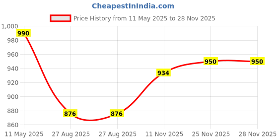 amazon.in bata Womens Mary Heels, (7616700) bata Price History Graph from 11 May 2025 to 28 Nov 2025