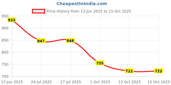 amazon.in bata Womens Mary Heels, (7616700) bata Price History Graph from 13 Jun 2025 to 14 Oct 2025